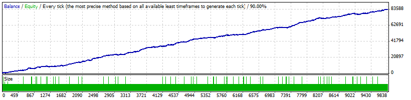 Forex-Spectre 1999-2013 - EURUSD Backtest results of forex robot