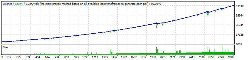 FX FastBot Conservative profile with Safe MM