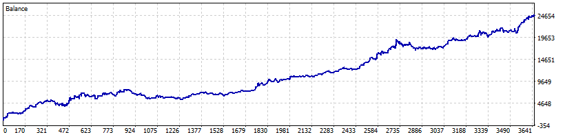 SlingShot Robot USDJPY with no Compounding