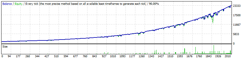 Normal EURUSD - Since 2015