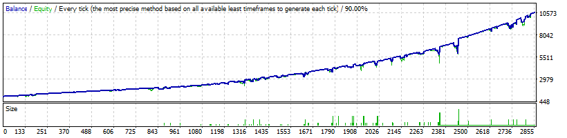 Normal USDCAD - Since 2015